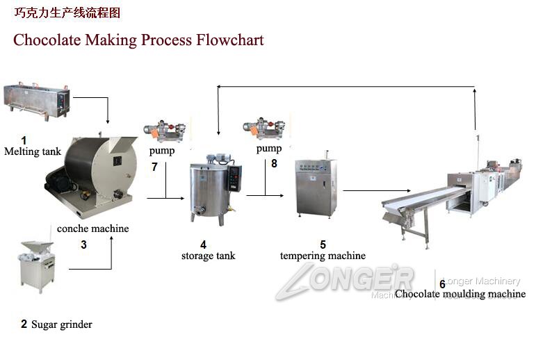 Automatic Chocolate Making Process Flowchart.jpg